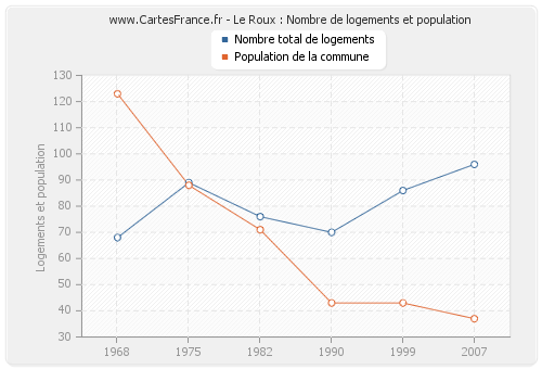 Le Roux : Nombre de logements et population